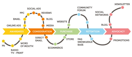 customer journey